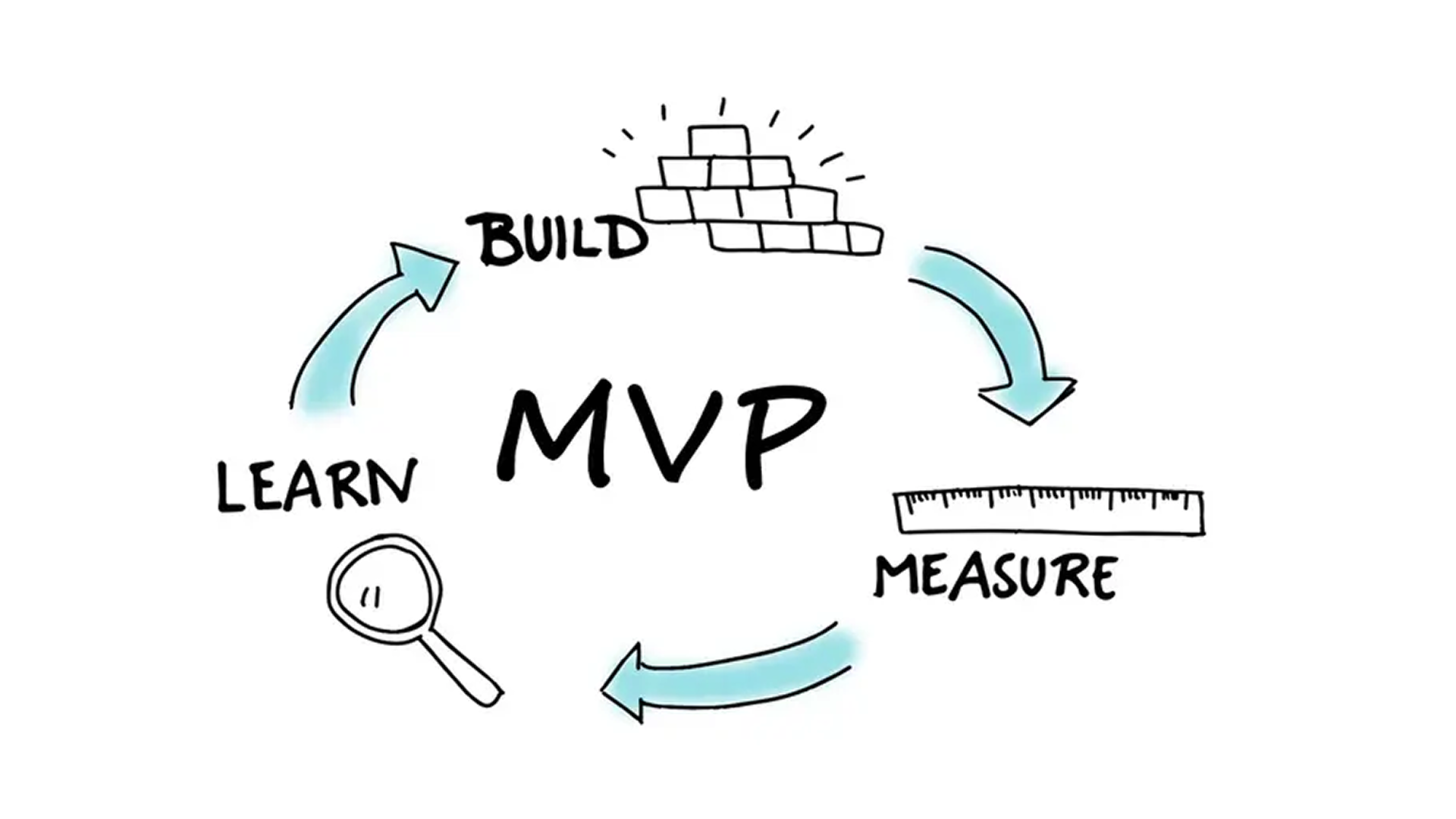 Our product development process for building successful products