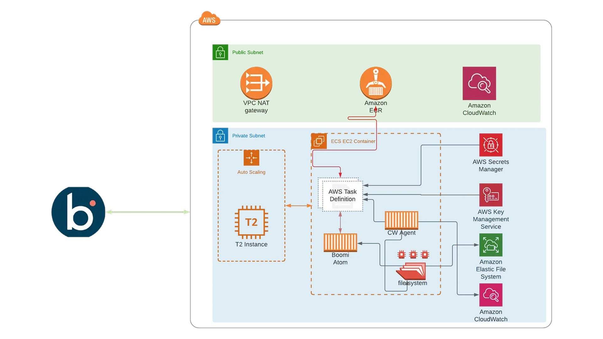 Monitoring Boomi with AWS CloudWatch