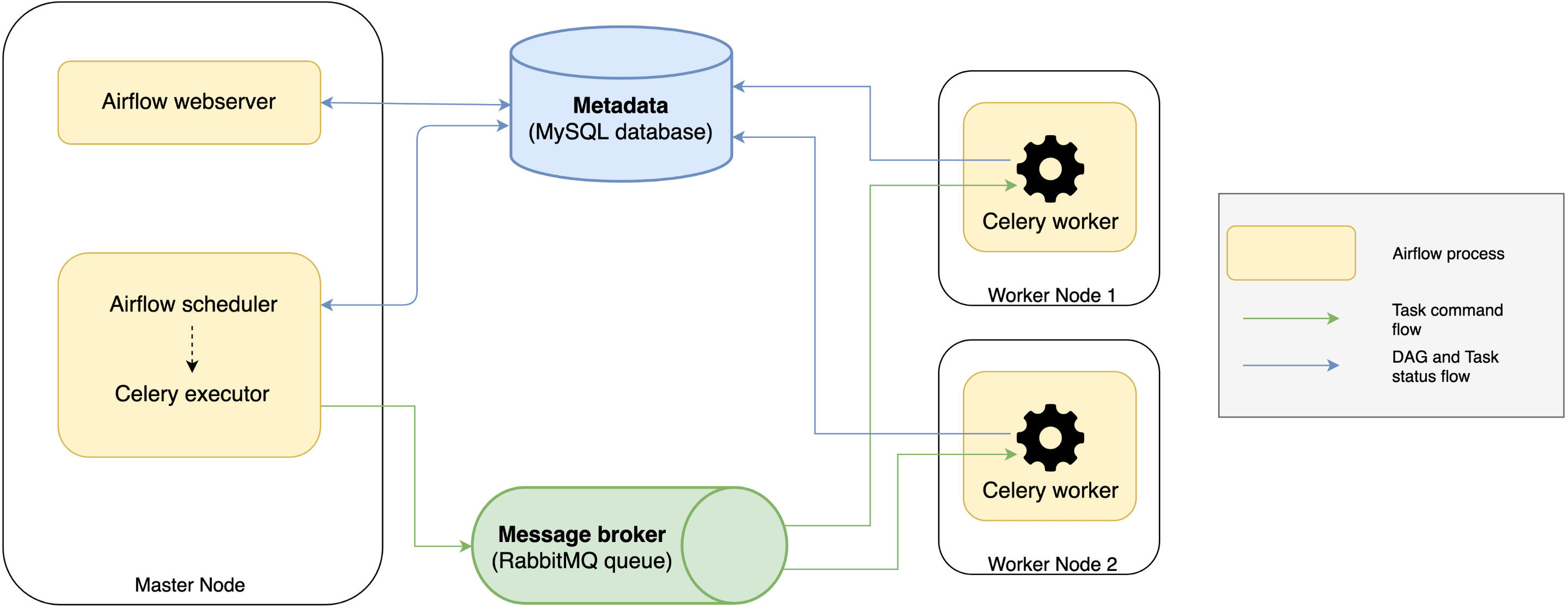 Understanding Apache Airflow's key concepts