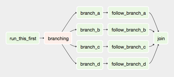 Understanding Apache Airflow's key concepts