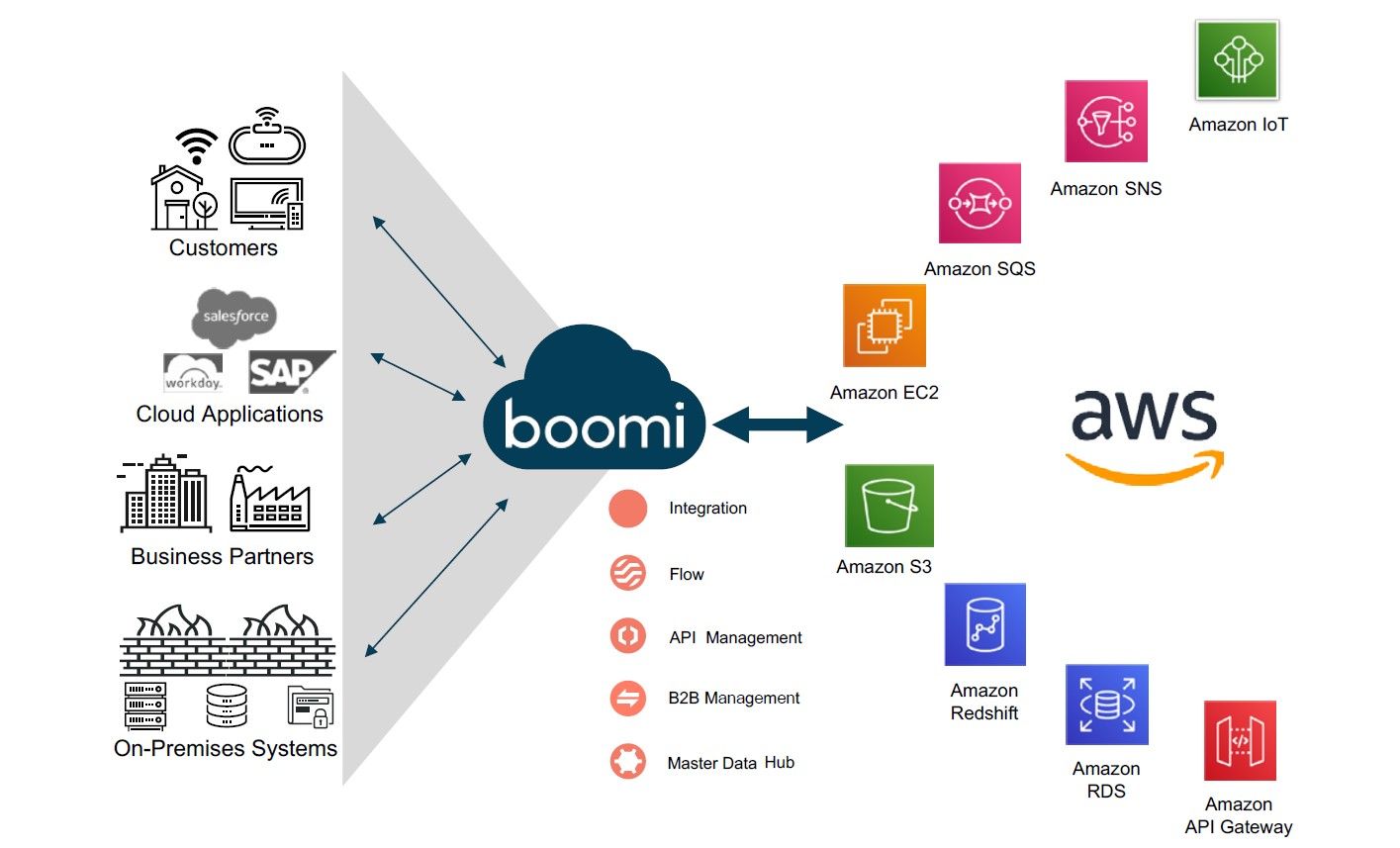 deploying-boomi-on-aws-ecs-obytes